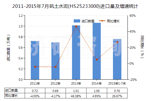 2011-2015年7月礬土水泥(HS25233000)進口量及增速統(tǒng)計